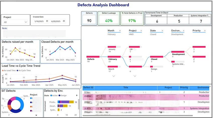 Behind the Bugs: Power BI Dashboard for Quality Insights