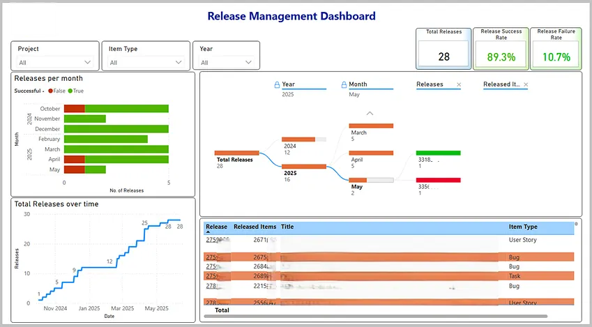 Power BI + Azure DevOps: Release Management Dashboard in Action